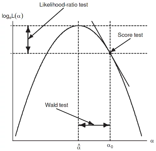 Likelihood ratio, Wald, and Score test visualization
